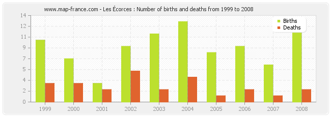 Les Écorces : Number of births and deaths from 1999 to 2008